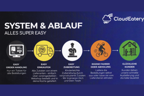 CloudEatery%20GmbH Galerie Foto